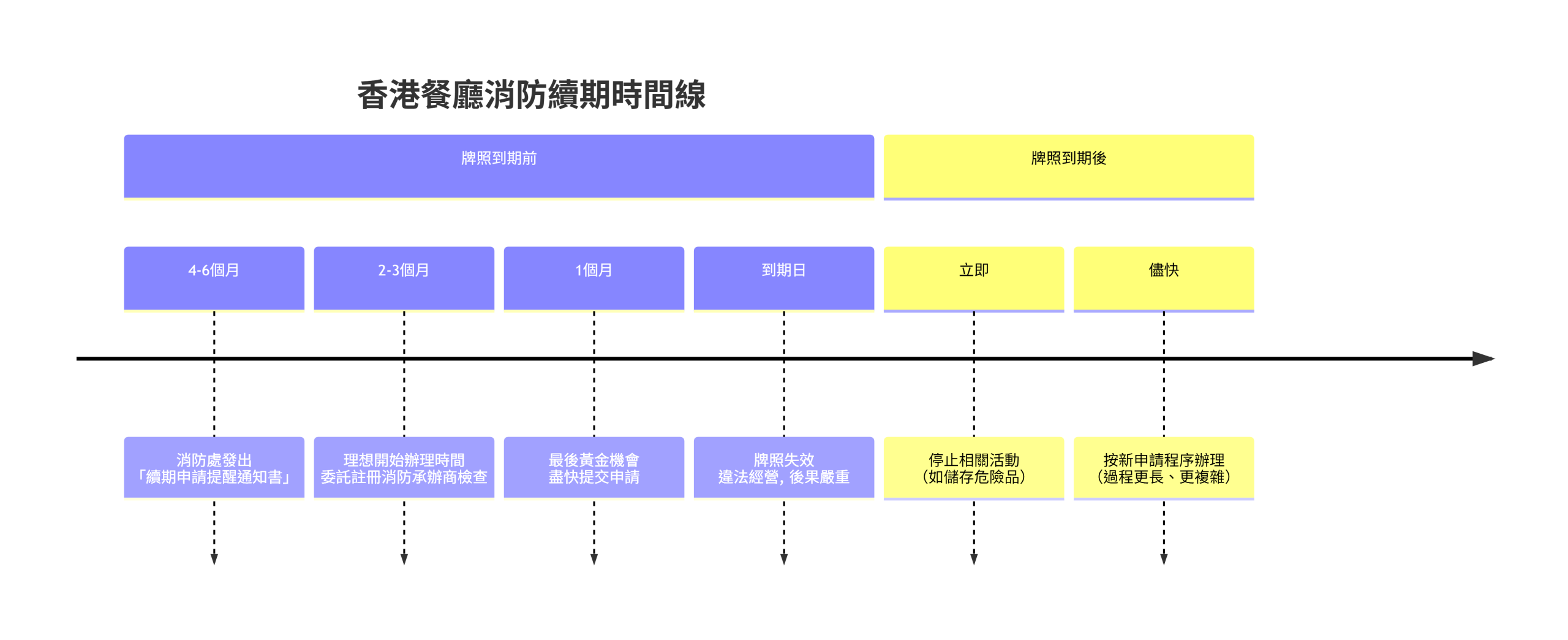 香港餐廳消防續期